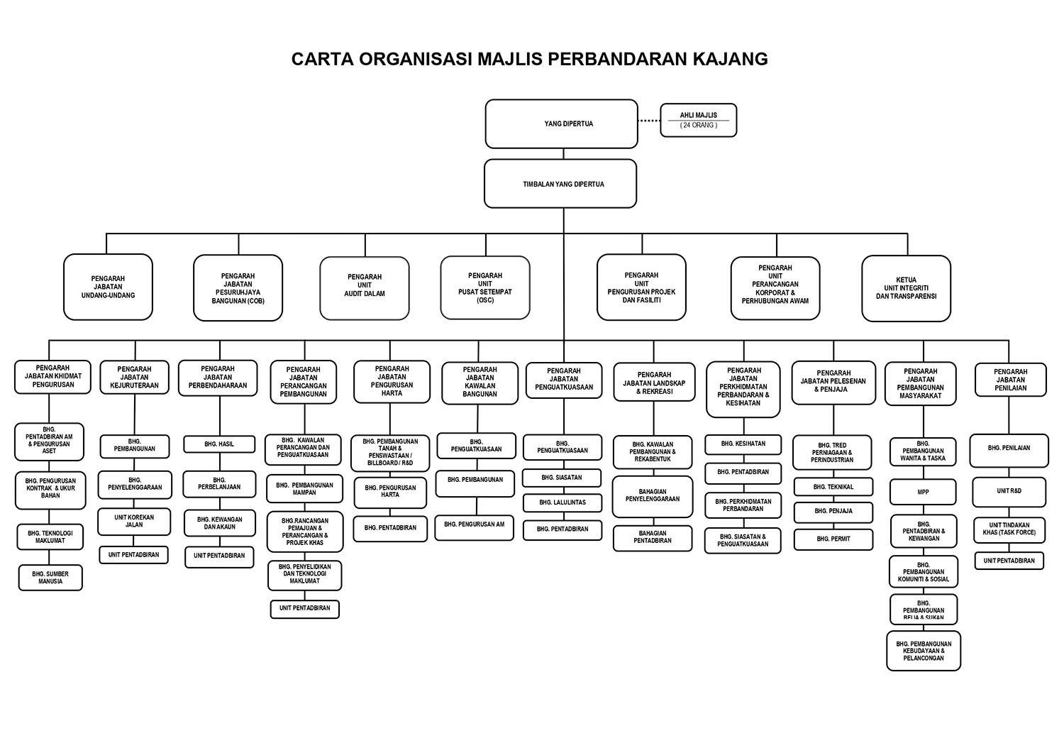 carta organisasi mpkj 2023
